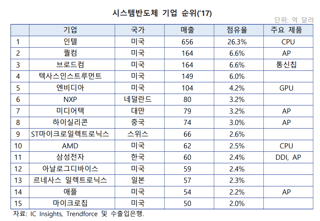 시스템 반도체 기업 순위 (자료=수출입은행)