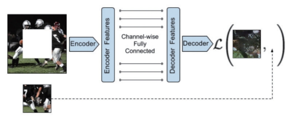 이미지 복원 - Context Encoder의 구조 및 학습 방법(사진=인공지능 기술청사진 2030)