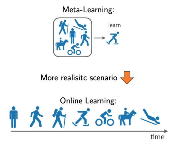 온라인 메타학습의 예시(사진=인공지능 기술청사진 2030)