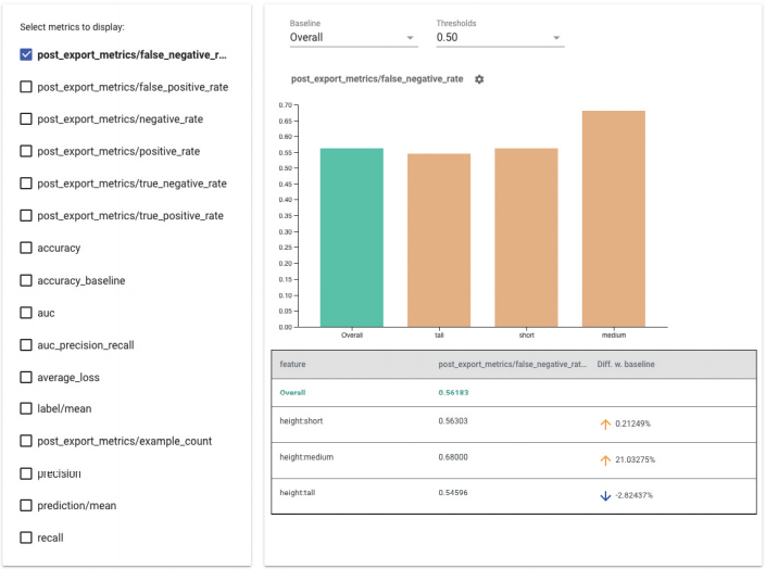 Fairness Indicator의 예시. (사진=정보통신기획평가원(IITP) '인공지능 기술 청사진 2030').