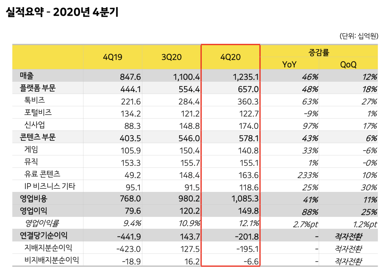 카카오 2020년 4분기 실적(표=카카오)