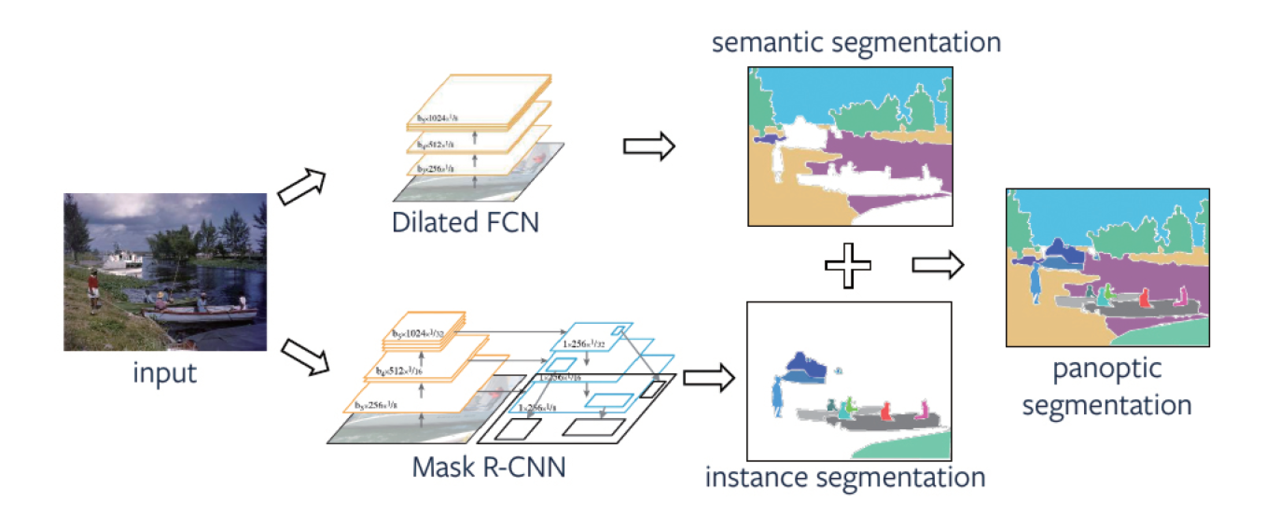 의미론적, 객체, 판옵틱 분할 사이의 관계. (사진=정보통신기획평가원(IITP) '인공지능 기술 청사진 2030')