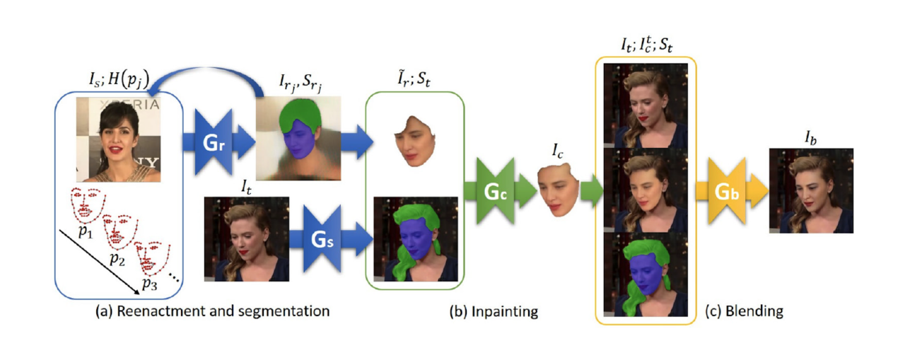 FSGAN을 이용한 딥페이크 영상 생성 구조도. (사진=정보통신기획평가원(IITP) '인공지능 기술 청사진 2030')
