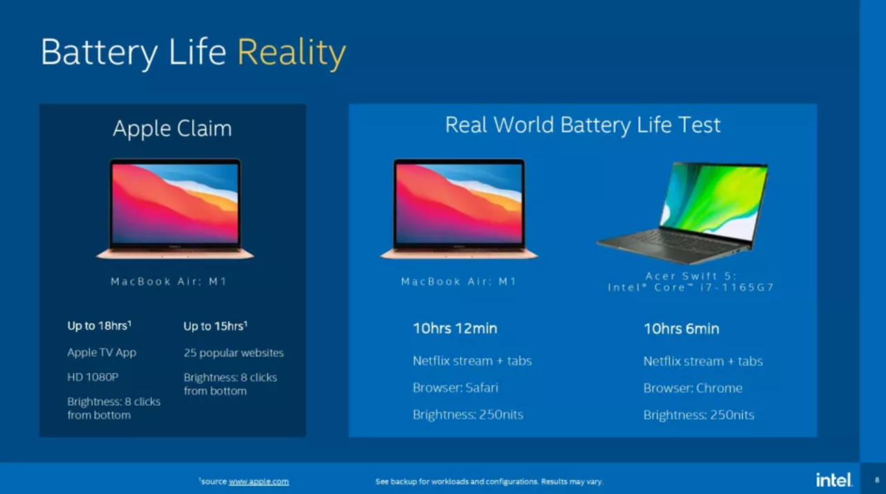 인텔과 맥북의 배터리 성능을 비교한 자료 (자료=인텔)
