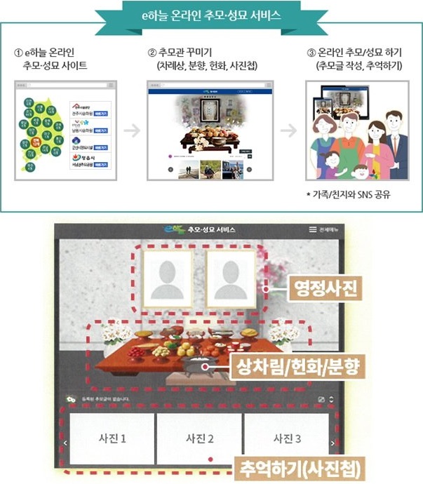 온라인 성묘 'e하늘장사정보시스템 사용 방법. (사진=행정안전부 제공). 
