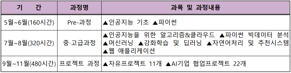 광주인공지능사관학교는 1인당 교육지원비 포함 교육비 1천 468만원이 지출됐다. 당초 180명의 합격생 기준 26억 6천 2백만 원이 투입됐다. 사관학교 교육은 ㈜멋쟁이사자처럼이 맡아 하루 8시간의 이론과정 등 총 960시간 교육을 진행했다. (그래픽=윤영주 기자).