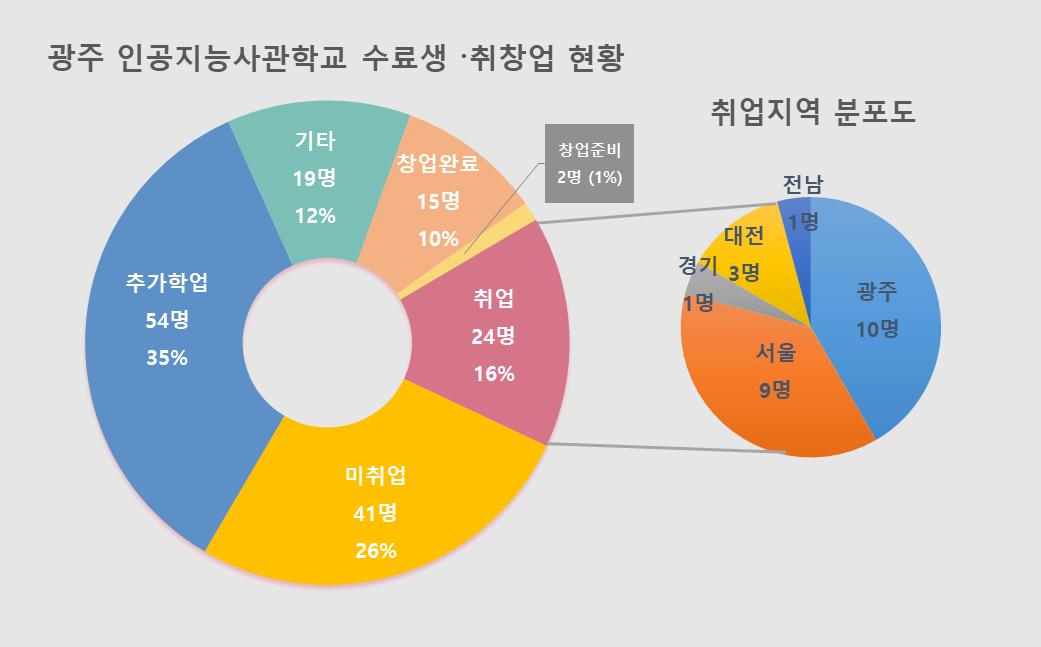 광주 인공지능사관학교 1기 수료생 155명의 2021년 2월 19일 기준 취·창업 현황.  (그래픽=구아현 기자).