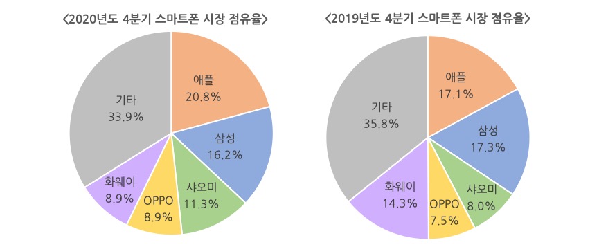 2020년, 2019년 4분기 스마트폰 시장 점유율