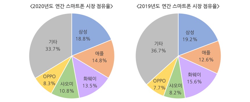 2020년, 2019년 연간 스마트폰 시장 점유율