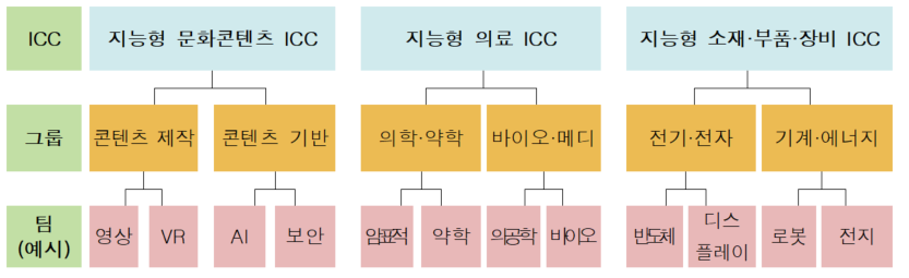 동국대 LINC+ ICC 특화 신산업 분야 (자료=동국대)