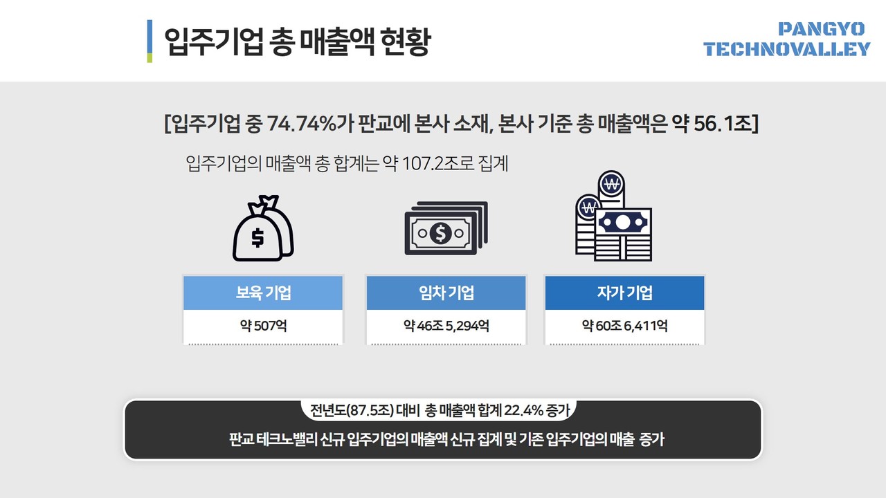 경기도가 지난해 발표한 입주기업 실태조사에 따르면 2019년말 기준 입주기업은 1259곳으로 이들 기업의 총 매출액은 107조2000억원에 달한다. (사진=경기도 제공).