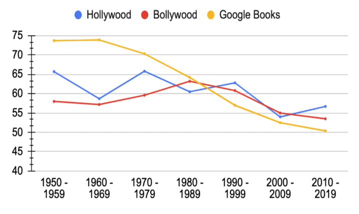 연구진이 남성 대명사 비율(MPR)이라는 지표를 통해 조사한 결과 1950년대부터 현재까지 발리우드와 할리우드 영화의 MPR은 대략 60~65MPR이었다. 구글 북스(Google Books)의 경우 1050년대 약 75MPR에서 2020년대 50MPR까지 떨어진 것과 비교되는 수치다. (사진=Khadilkar et al.).