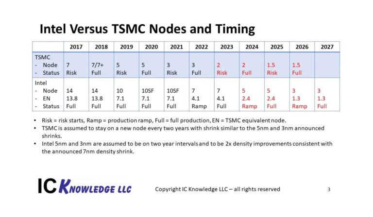 TSMC와 인텔의 미세공정 로드맵 비교(자료=IC날리지)