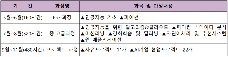 광주 인공지능사관학교 교육과정. (자료=광주시 제공).
