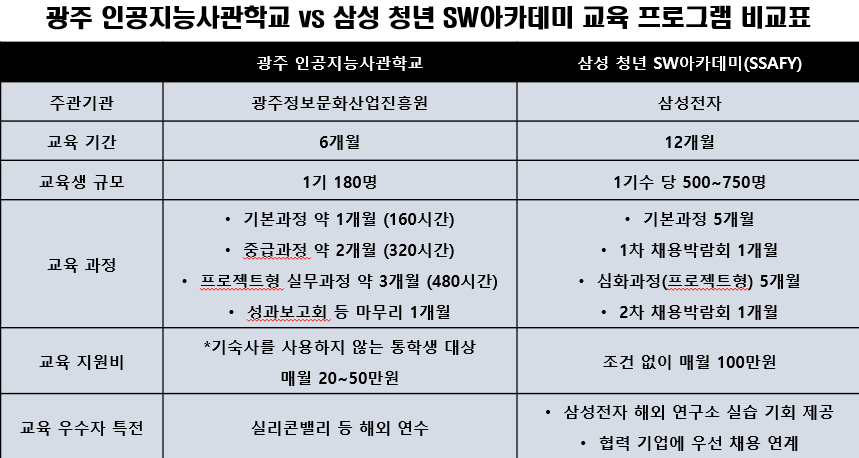 광주 인공지능사관학교와 삼성 '싸피' 프로그램 비교표. (그래픽=유형동 기자).
