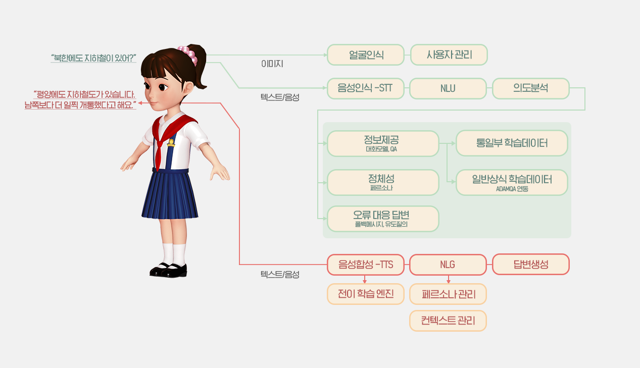 솔트룩스가 개발한 개인화 인공지능 "평양 친구". 전이 학습 기술로 국내 첫 개인화 인공지능을 선보였다. (사진=솔트룩스 홈페이지)