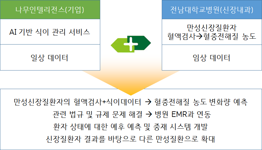 나무인텐리전스는 지난해 전남대학교병원 신장내과와 협업해 신장질환 예측·진단 기술개발 공동연구를 수행했다. (사진=나무인텔리전스 제공).