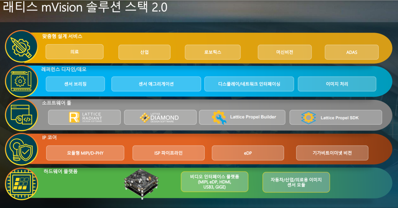래티스 mVision 2.0 솔루션 스택 (이미지=래티스)