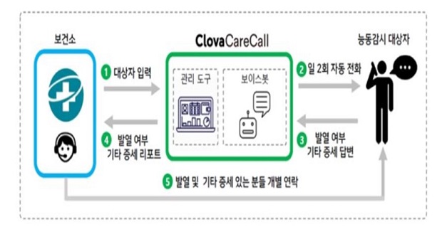 AI가 일정 시간 돌봄 대상에게 전화를 걸고 간단한 질문으로 상태를 분류해 담당 공무원에게 알려주는 클로바 케어콜 서비스