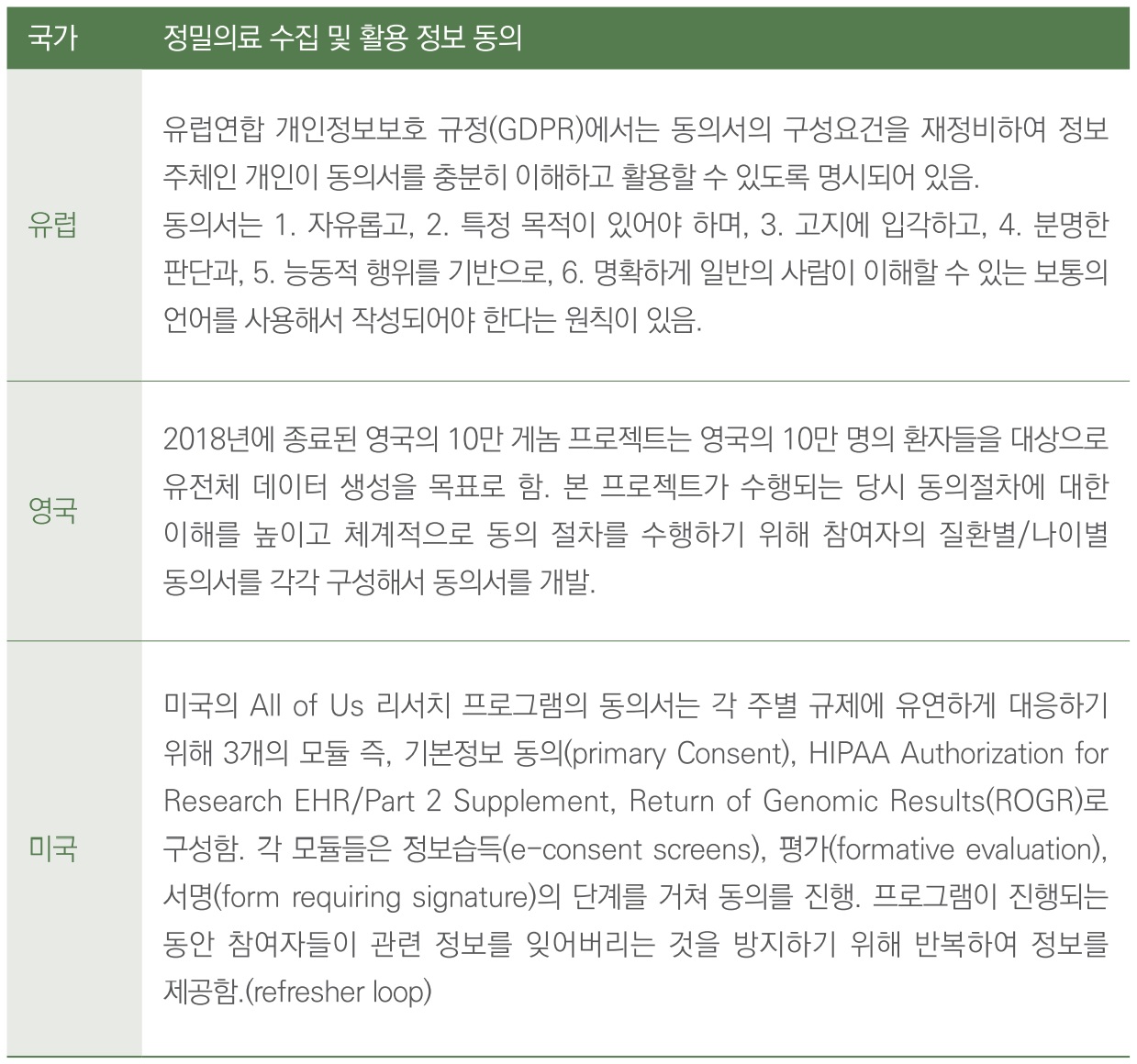 각국의 정밀의료 관련 정보 동의 규정(표=정밀의료 기술의 미래)