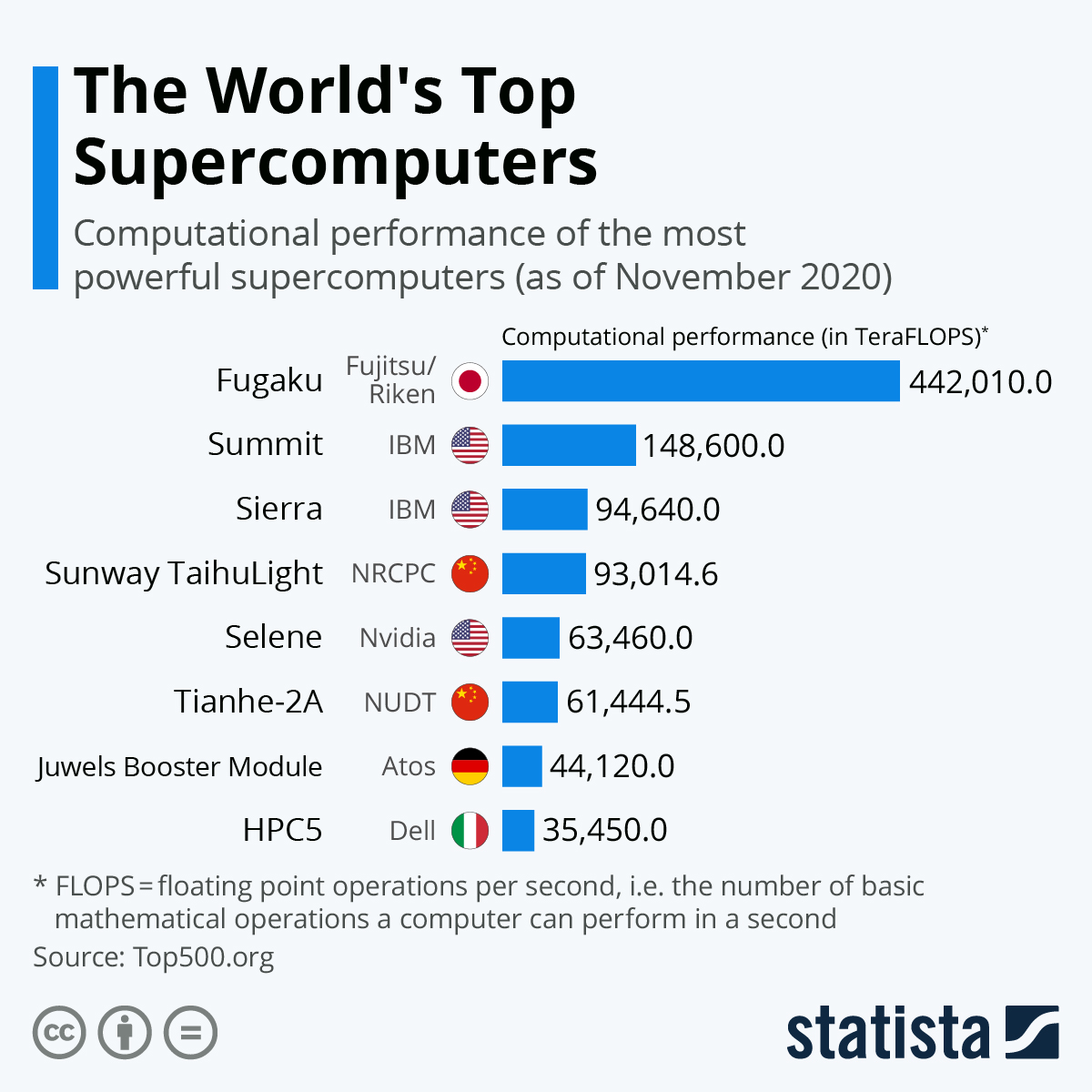 지난해 11월 기준 슈퍼컴퓨터 성능 순위 (이미지=스타티스타)