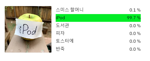 CLIP의 타이포그래피 공격 모습. 사과 이미지를 무시하고 'iPod'이라는 텍스트를 우선 인식한다. (사진=오픈AI 블로그)