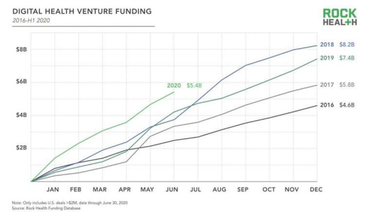 글로벌 디지털 헬스케어 기업 투자액. 2020년 상반기 금액이 2017년 한 해 수치와 동일하다.(그래프=디지털 헬스케어 스케일업 추적 연구)