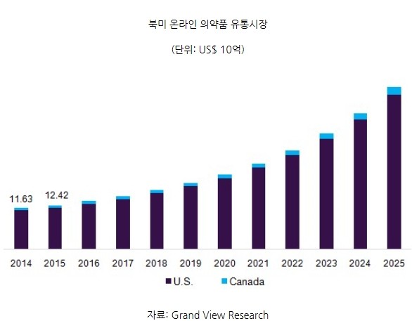 북미 온라인 의약품 유통시장 성장 전망(그래프=KOTRA)