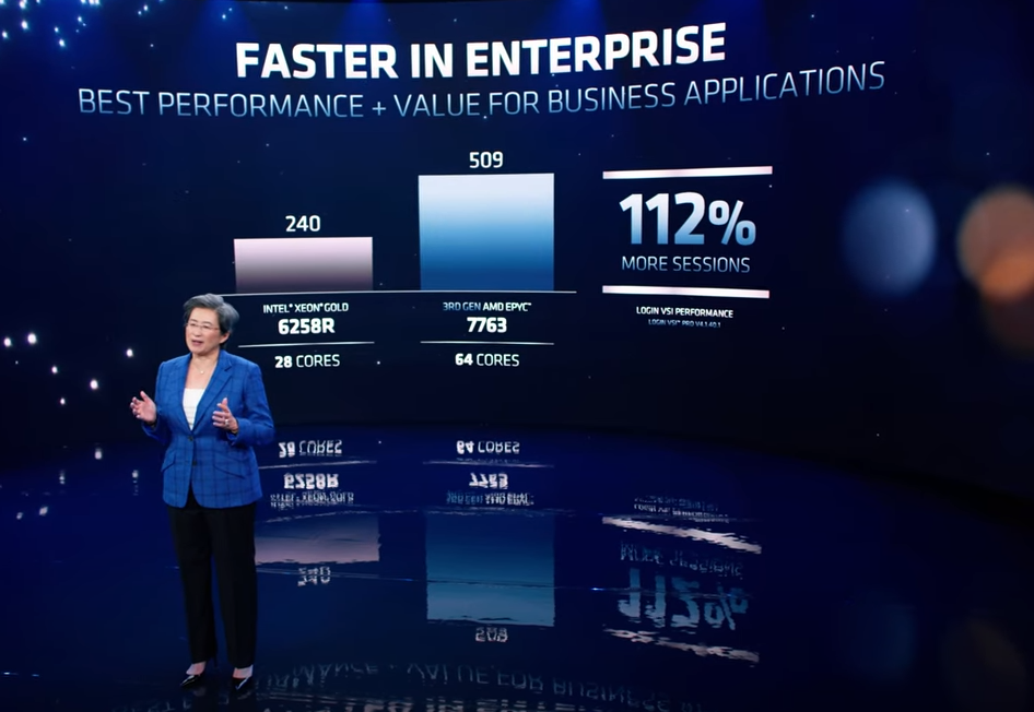 AMD에 따르면 엔터프라이즈 성능에서 64코어 밀란이 28코어 제온 제품보다 112% 높은 성능을 보였다. (사진=AMD 유튜브 캡처)
