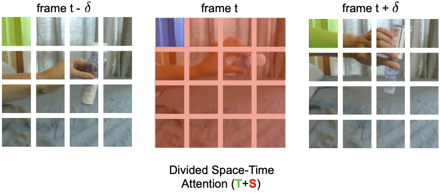타임스포머는 한 프레임을 여러 패치로 구역을 나눠 인식한다. 움직임이 포착된 패치만을 영상 인식에 더 효율적이다.(사진=FAIR 블로그)