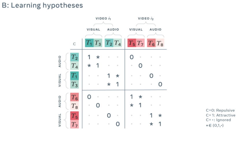 시각 데이터와 음성 데이터를 종합적으로 고려해 관계가 없는 데이터는 벡터상 먼 거리에 배치된다(표=FAIR 블로그)
