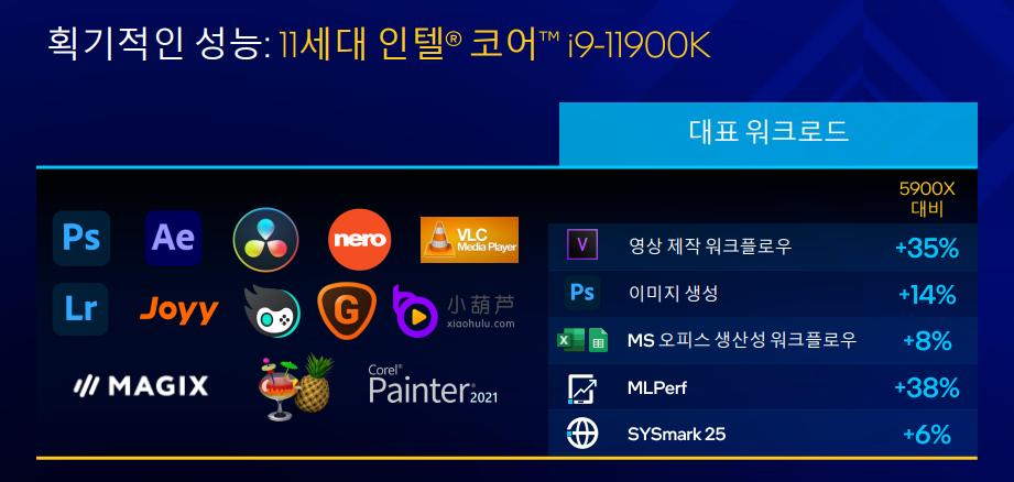 인텔 11세대와 AMD 라이젠 AI 성능 비교 (자료=인텔)