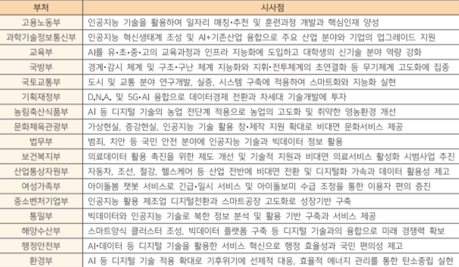부처별 인공지능산업 시사점.(출처: 광주전남연구원 2021 부처별 인공지능 분야 동향과 시사점).