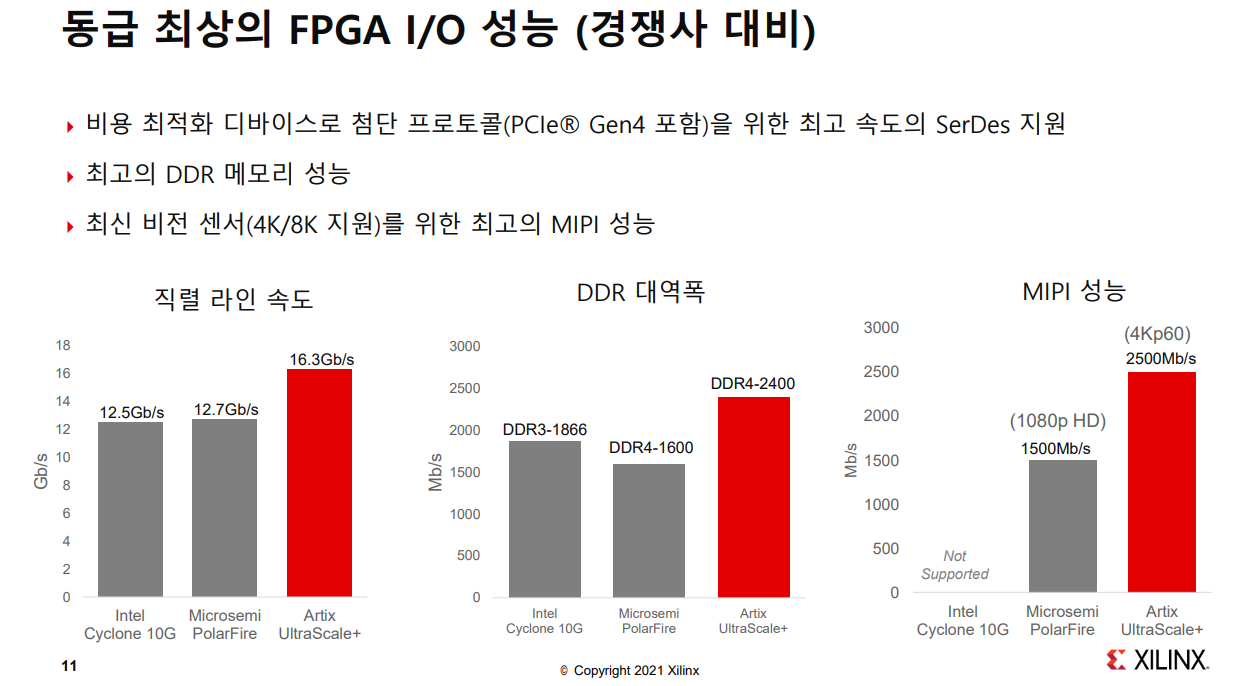 아틱스와 동급 경쟁사 FPGA 비교 (자료=자일링스)