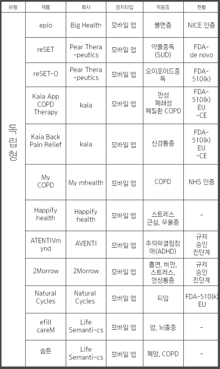 각국 규제당국 승인 과정에 있거나 완료한 18개 디지털치료제(출처=한덕현 교수, 편집=임채린 기자)