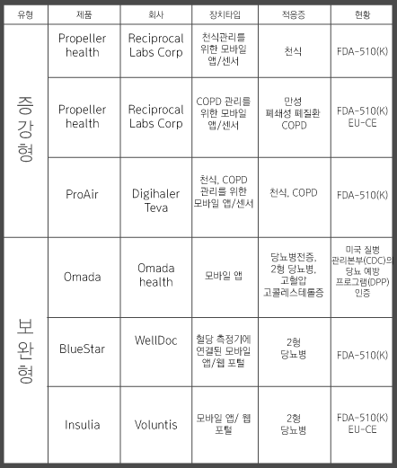 각국 규제당국 승인 과정에 있거나 완료한 18개 디지털치료제(출처=한덕현 교수, 편집=임채린 기자)