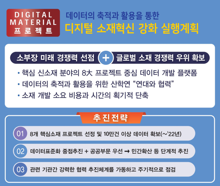 산업부 디지털 소재혁신 강화 실행계획(자료=산업부)