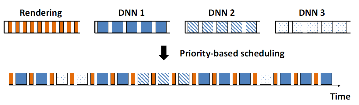 몰입감에 가장 중요한 요소인 '렌더링' 작업은 주기적으로 스케줄링한다. 사이에 세분화한 DNN 레이어 작업을 배치해 효율성을 높인다.(사진=이주헌 연구원 제공)
