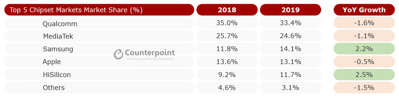 2019년 전 세계 AP 점유율 (자료=카운터포인트)