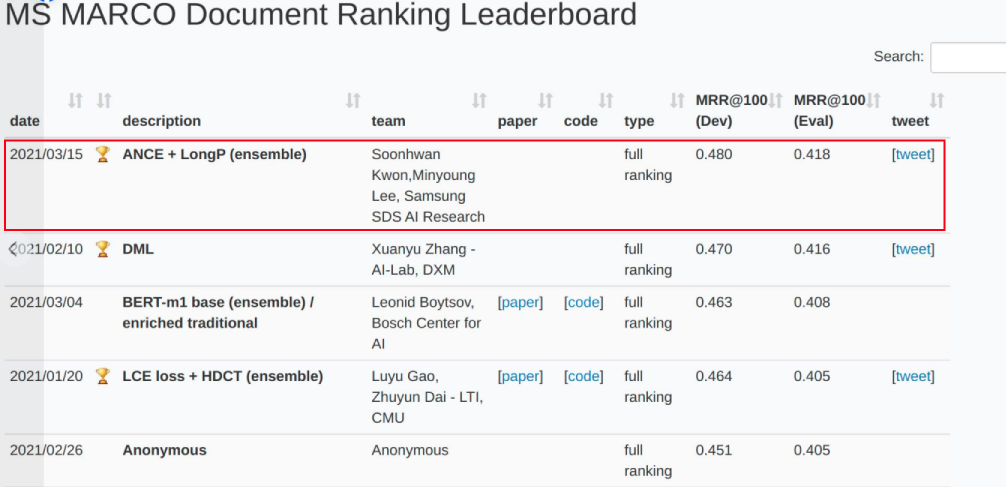 삼성 SDS 연구팀이 한국인 팀 최초로 MS MARCO Document Ranking에서 1위에 올랐다. (사진= MS MARCO 트위터)