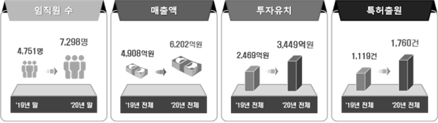 2020년 ICT 분야 창업ㆍ벤처 지원사업 수혜기업 성과분석 결과 표(사진=과학기술정보통신부)