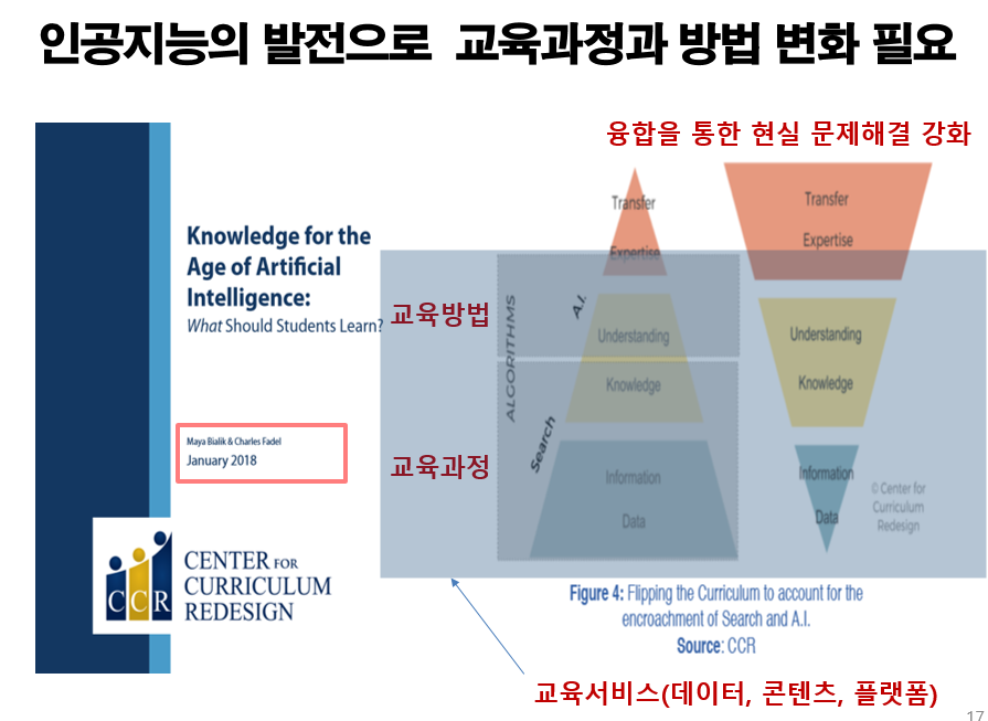 장상현 본부장은 "2018년 미국의 교육을 담당하는 CCR(Center For Curriculum Redesign)에서 앞으로의 교육과정이 어떻게 되야 하는 지 보고서를 발표했다"며 "기존의 교육과정을 정보를 제공하고 이해시키는 데 상당히 시간을 투자했다면 AI 시대에서 정보전달과 이해시키는 것은 AI가 배치가 된다"며 교"수자들은 실제 사회문제를 해결하기 위해 학생들과 사고하고 행동하는시간에 투자하라고 권고하고 있다"고 말했다.  
