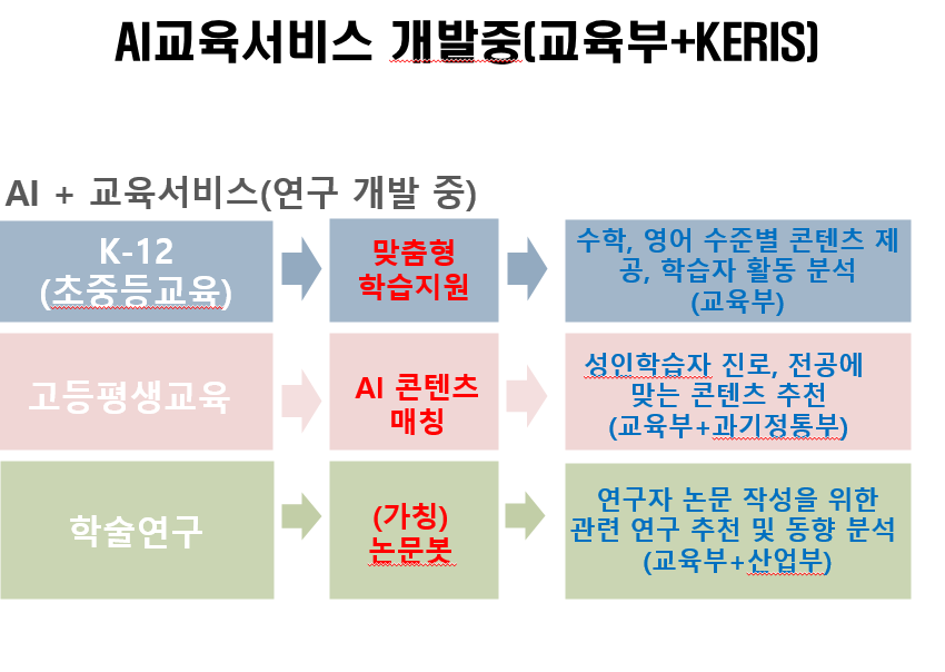 교육부와 한국교육학술정보원(KERIS) 개발 중인 AI 교육 서비스.
