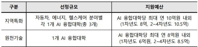 ‘인공지능 융합대학 지원 사업’ 지원 규모. (사진=인공지능산업융합사업단 홈페이지).