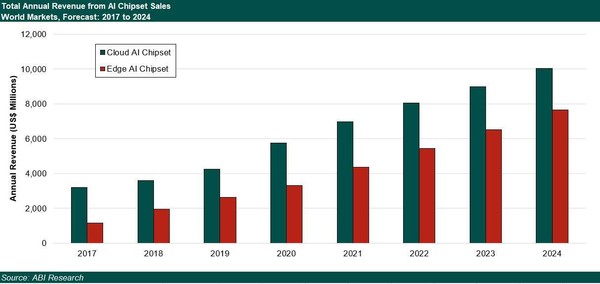 2019년 공개한 클라우드 AI칩과 엣지 AI칩 시장 비교. 2020년 ABI리서치에 따르면, 2025년부터는 엣지 AI가 클라우드 AI를 넘어설 전망이다.(이미지=EE타임스, ABI리서치)