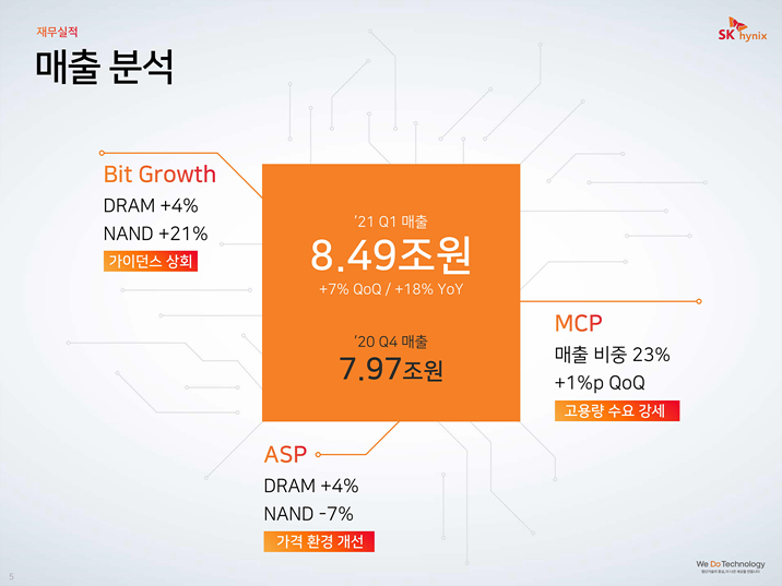 SK하이닉스는 1분기 실적발표에서 매출 8조 4942억원, 영업이익 1조 3244억원, 순이익 9926억원을 기록했다고 밝혔다. (사진=SK하이닉스)