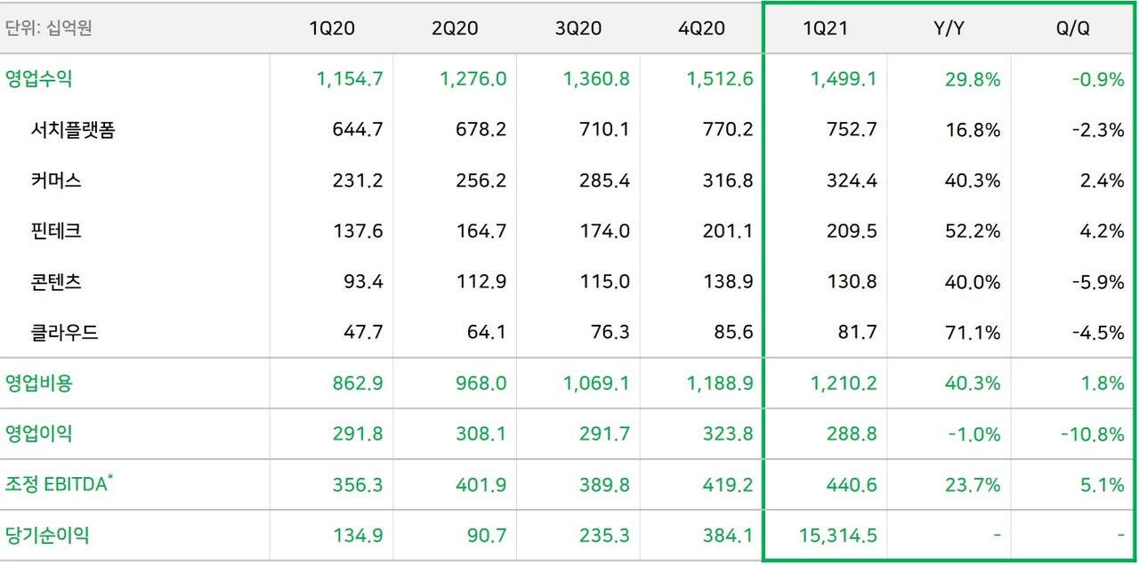 네이버 2021년 1분기 실적(표=네이버)