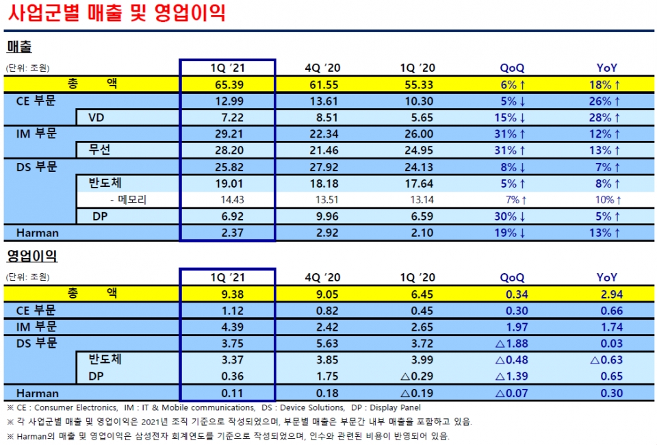 삼성전자 사업군별 매출 및 영업이익 현황. (자료=삼성전자)