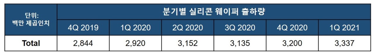 2021년 5월 기준 분기별 실리콘 웨이퍼 출하량. (출처 : SEMI)