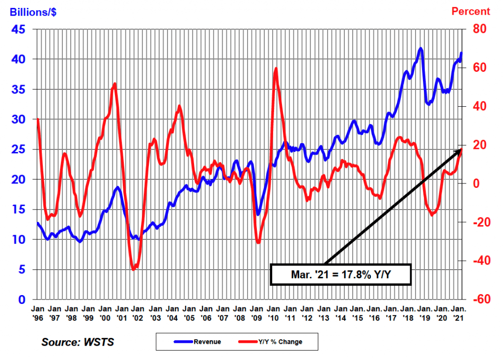 SIA가 최근 발표한 반도체 매출 추이 현황. (자료=SIA)